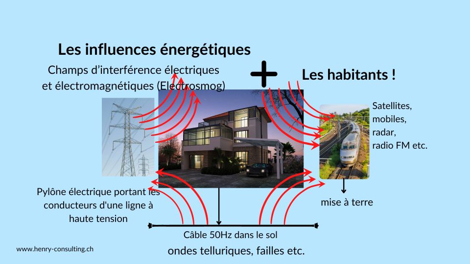 Différents champs électrosmog autour d'une maison, plus les influences des habitants.