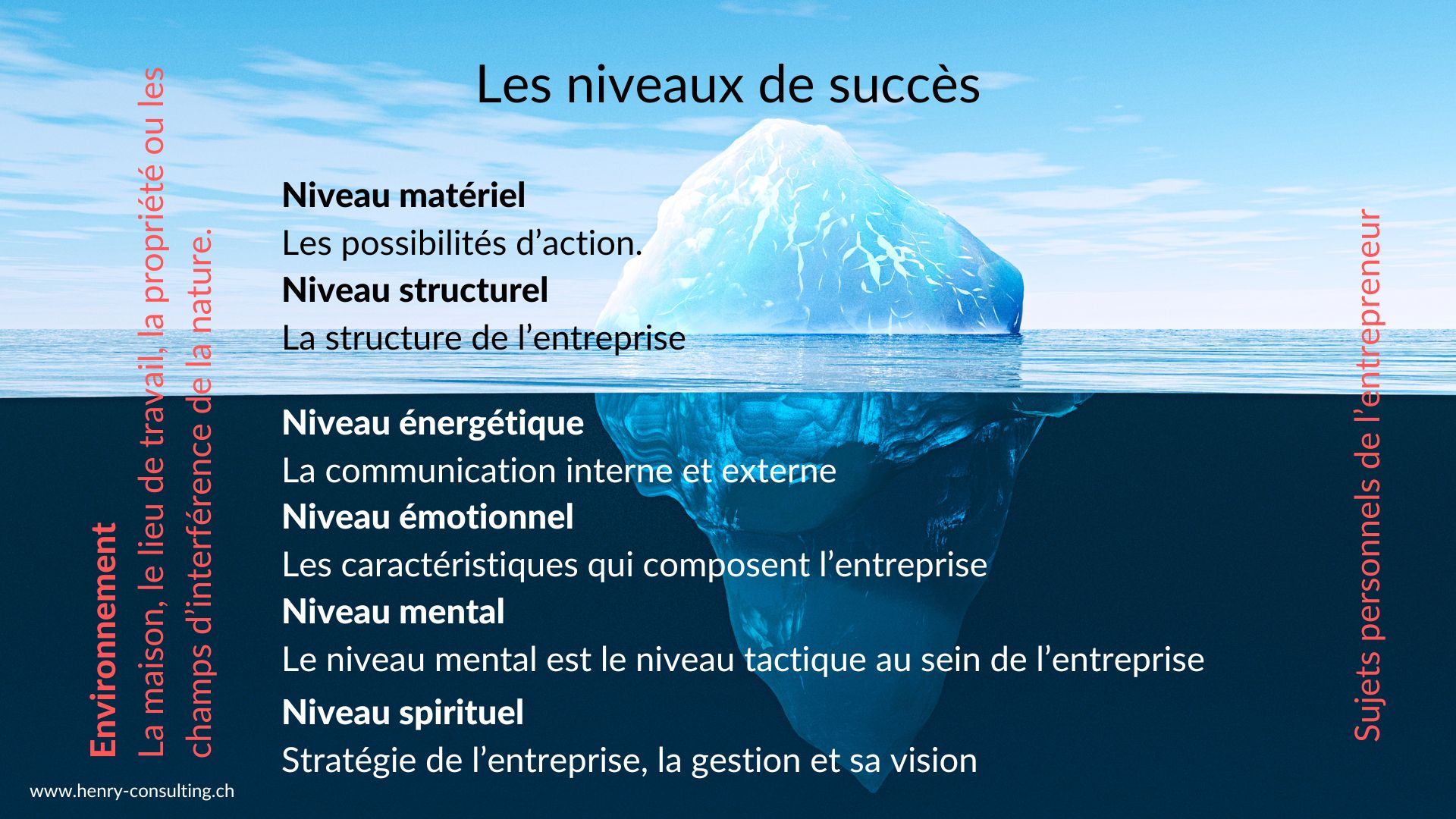 Explications des 6 niveaux de succès pour les entreprises, énergétique.