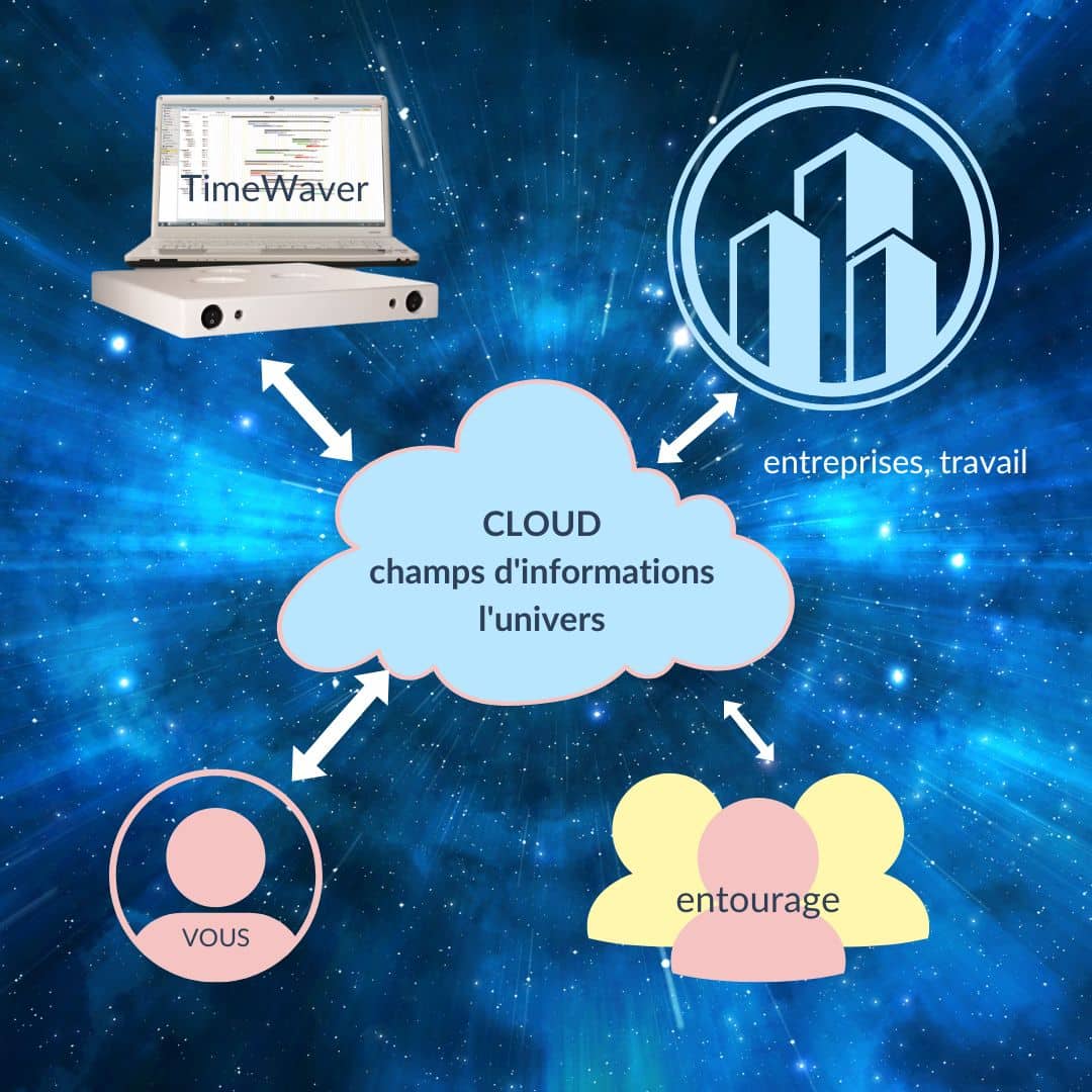Visuel montrant le cloud (univers-champ d'informations) en resonnance avec vous, travail, entourage et TimeWaver, connexion physique quantique.
